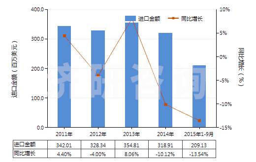 2011-2015年9月中國初級形狀的酚醛樹脂(HS39094000)進口總額及增速統(tǒng)計